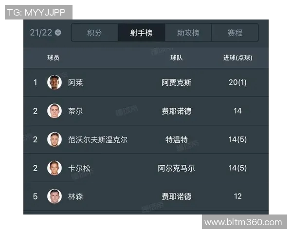 五大联赛射手榜全面追踪